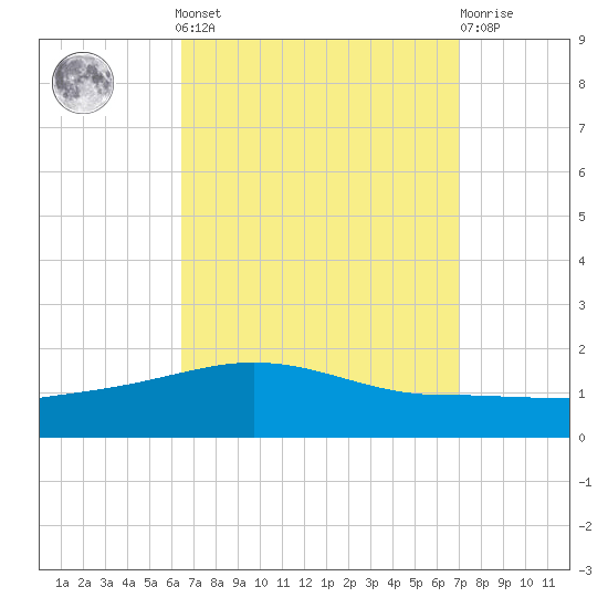 Navarre Beach tide chart for Sunday, September 7, 2025
