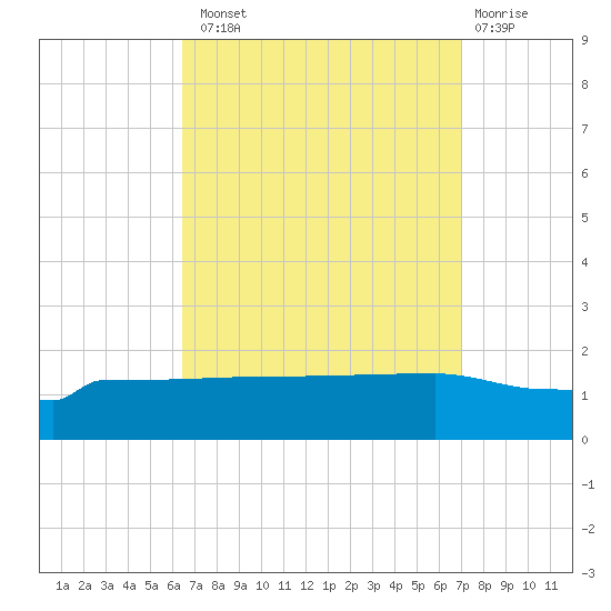 Navarre Beach tide chart for Monday, September 8, 2025