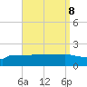 Navarre Beach tide chart for Monday, September 8, 2025