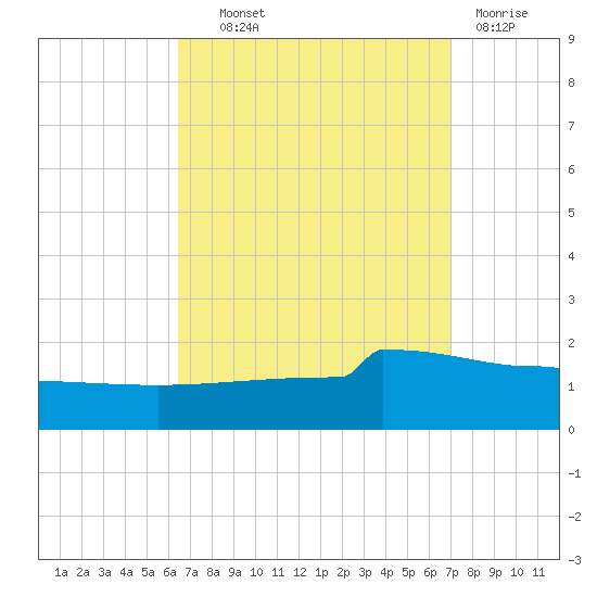 Navarre Beach tide chart for Tuesday, September 9, 2025