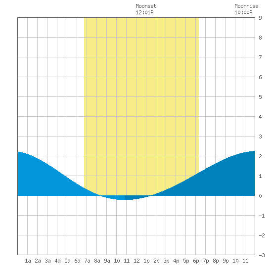 Navarre Beach tide chart for Saturday, October 11, 2025