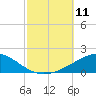 Navarre Beach tide chart for Saturday, October 11, 2025