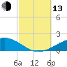 Navarre Beach tide chart for Monday, October 13, 2025