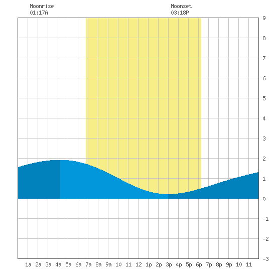 Navarre Beach tide chart for Wednesday, October 15, 2025