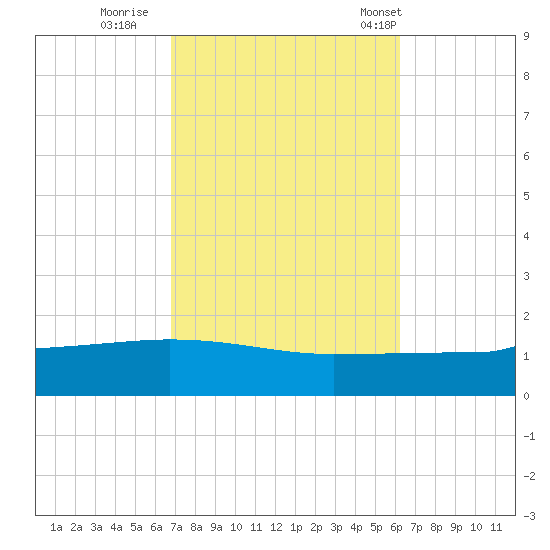 Navarre Beach tide chart for Friday, October 17, 2025