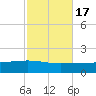 Navarre Beach tide chart for Friday, October 17, 2025