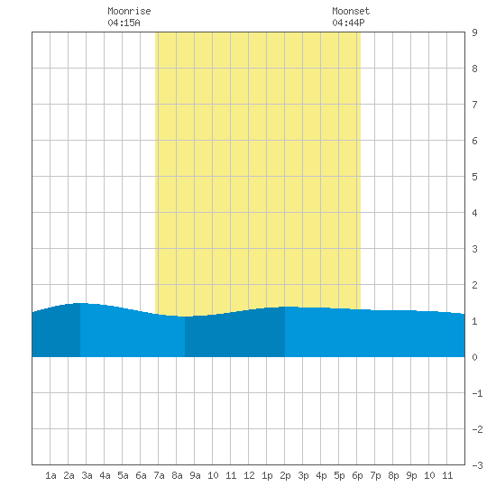 Navarre Beach tide chart for Saturday, October 18, 2025