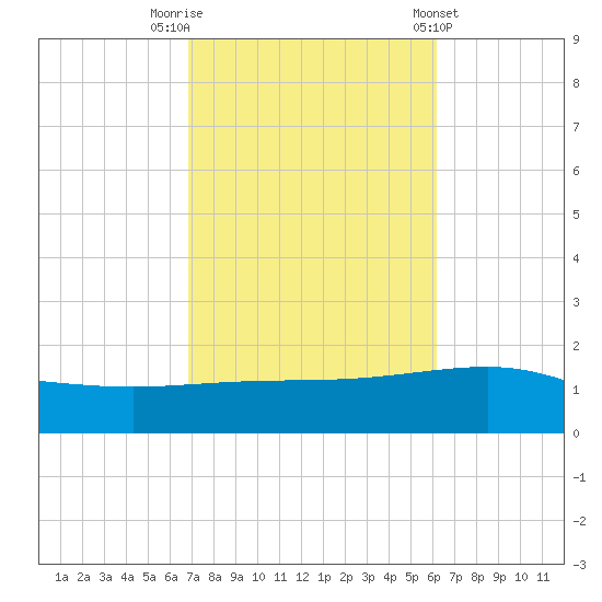 Navarre Beach tide chart for Sunday, October 19, 2025