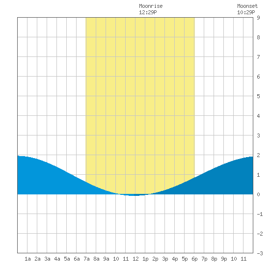 Navarre Beach tide chart for Monday, October 27, 2025