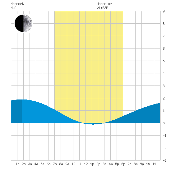 Navarre Beach tide chart for Wednesday, October 29, 2025