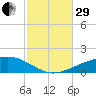 Navarre Beach tide chart for Wednesday, October 29, 2025