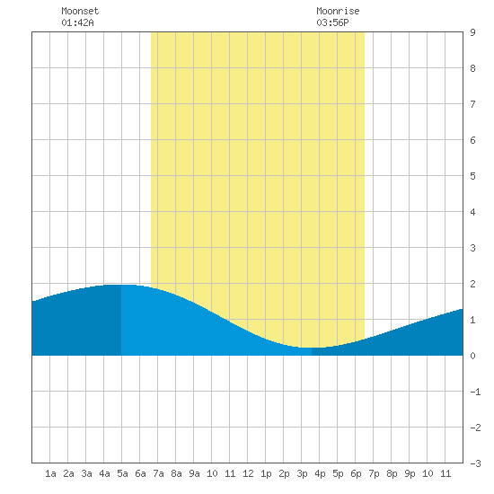 Navarre Beach tide chart for Thursday, October 2, 2025