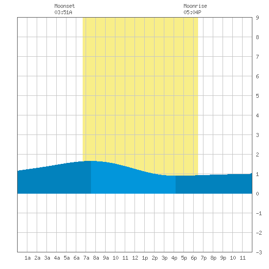 Navarre Beach tide chart for Saturday, October 4, 2025
