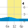 Navarre Beach tide chart for Saturday, October 4, 2025