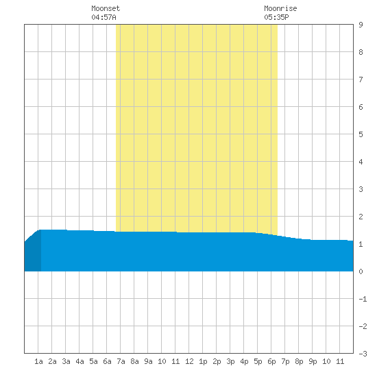 Navarre Beach tide chart for Sunday, October 5, 2025