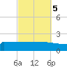 Navarre Beach tide chart for Sunday, October 5, 2025
