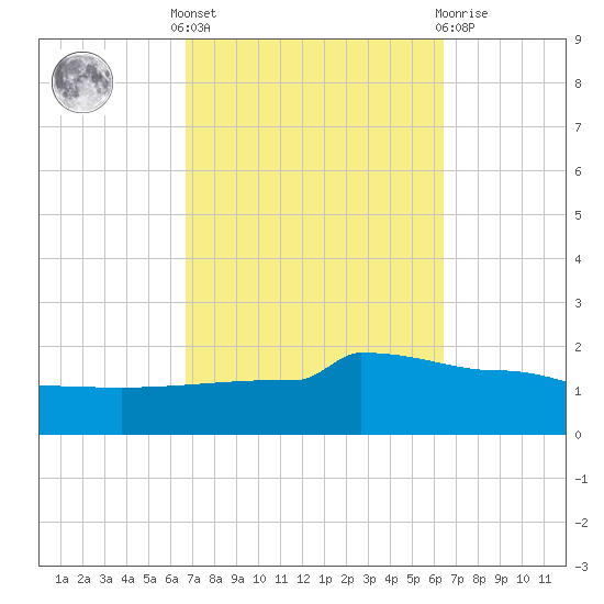 Navarre Beach tide chart for Monday, October 6, 2025