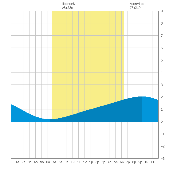 Navarre Beach tide chart for Wednesday, October 8, 2025