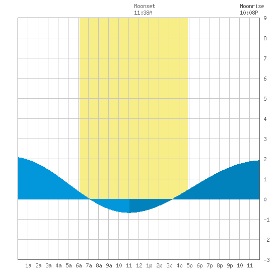 Navarre Beach tide chart for Monday, November 10, 2025