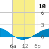 Navarre Beach tide chart for Monday, November 10, 2025