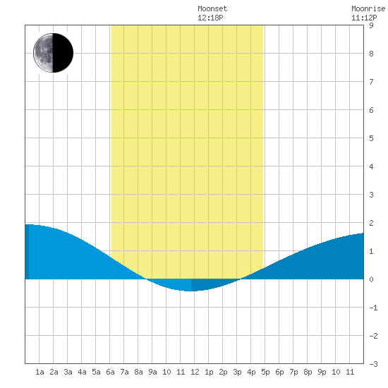 Navarre Beach tide chart for Tuesday, November 11, 2025