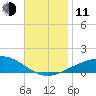 Navarre Beach tide chart for Tuesday, November 11, 2025