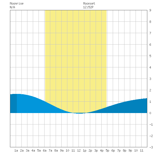 Navarre Beach tide chart for Wednesday, November 12, 2025