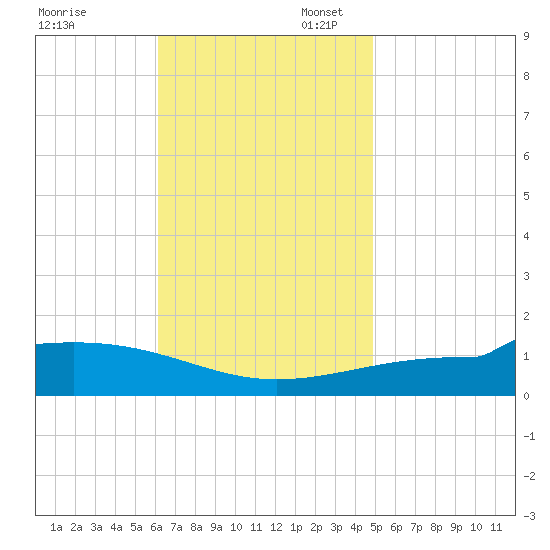 Navarre Beach tide chart for Thursday, November 13, 2025