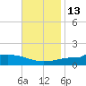 Navarre Beach tide chart for Thursday, November 13, 2025