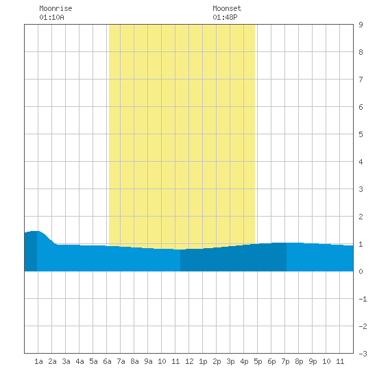 Navarre Beach tide chart for Friday, November 14, 2025