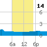 Navarre Beach tide chart for Friday, November 14, 2025