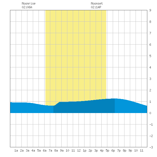 Navarre Beach tide chart for Saturday, November 15, 2025