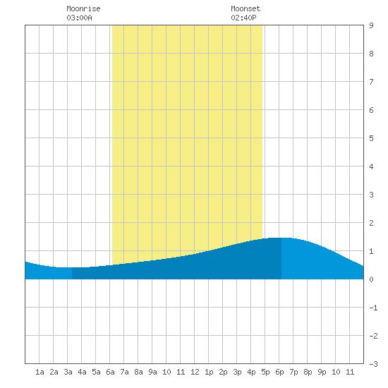 Navarre Beach tide chart for Sunday, November 16, 2025