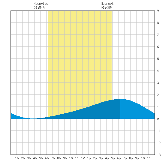 Navarre Beach tide chart for Monday, November 17, 2025