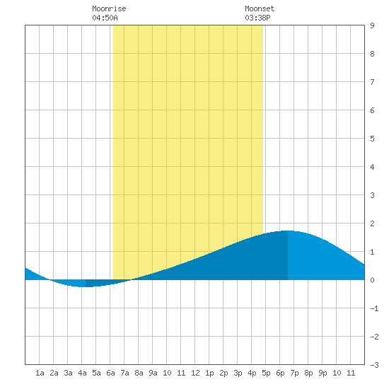 Navarre Beach tide chart for Tuesday, November 18, 2025