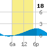 Navarre Beach tide chart for Tuesday, November 18, 2025
