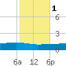 Navarre Beach tide chart for Saturday, November 1, 2025