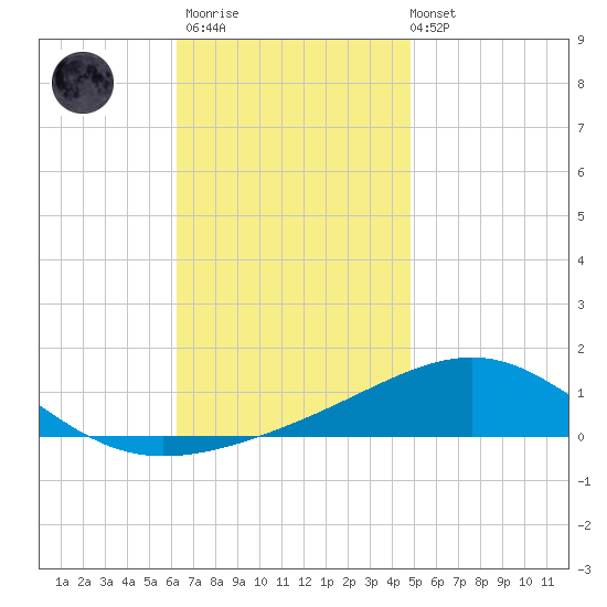 Navarre Beach tide chart for Thursday, November 20, 2025