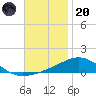 Navarre Beach tide chart for Thursday, November 20, 2025