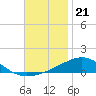 Navarre Beach tide chart for Friday, November 21, 2025