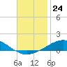 Navarre Beach tide chart for Monday, November 24, 2025