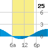 Navarre Beach tide chart for Tuesday, November 25, 2025