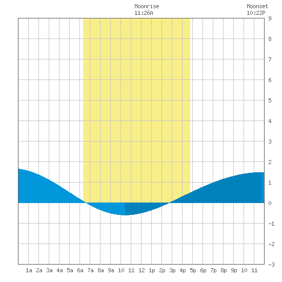 Navarre Beach tide chart for Wednesday, November 26, 2025