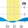 Navarre Beach tide chart for Wednesday, November 26, 2025