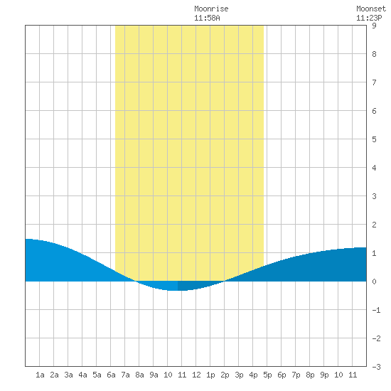 Navarre Beach tide chart for Thursday, November 27, 2025