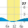 Navarre Beach tide chart for Thursday, November 27, 2025