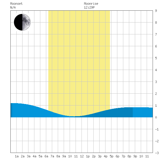 Navarre Beach tide chart for Friday, November 28, 2025