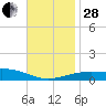 Navarre Beach tide chart for Friday, November 28, 2025