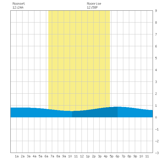 Navarre Beach tide chart for Saturday, November 29, 2025