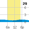 Navarre Beach tide chart for Saturday, November 29, 2025